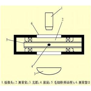 旋轉滴法界面張力儀